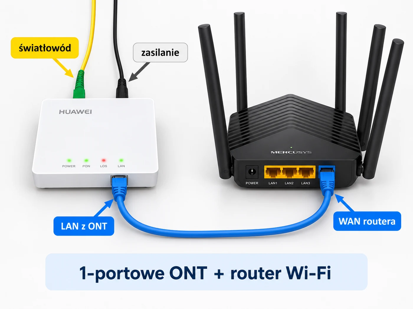Schemat połączenia jednoportowego ONT z osobnym routerem Wi-Fi przez port WAN